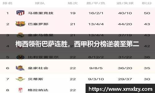 梅西领衔巴萨连胜，西甲积分榜逆袭至第二